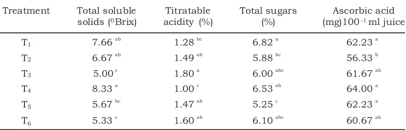 Table 3.Qualitative parameters of strawberry fruit as affected by different organic amendments