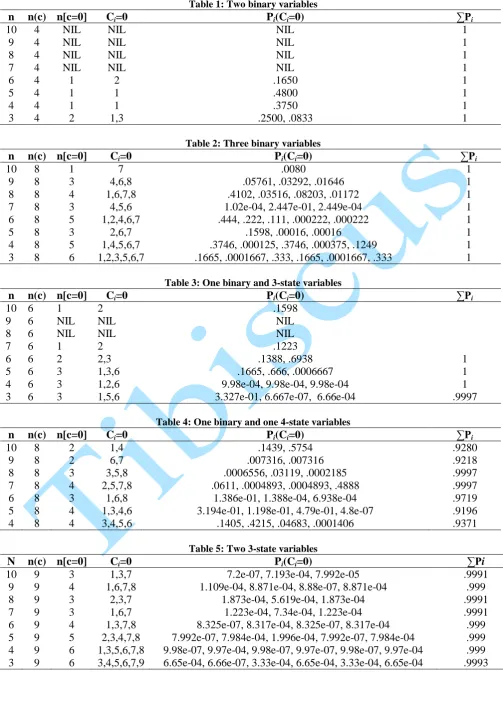 Table 1: Two binary variables P(C=0) 
