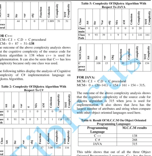 Table 6: Result Of M.C.C.M On Object Oriented Programming Languages 
