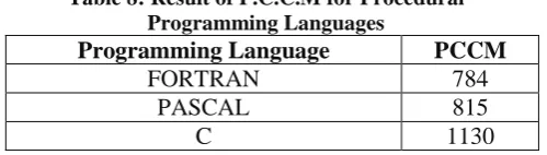 Table 8: Result of P.C.C.M for Procedural Programming Languages 