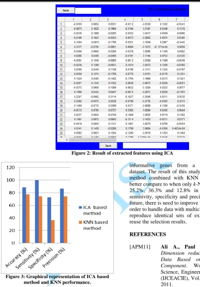 Figure 3: Graphical representation of ICA based method and KNN performance. 