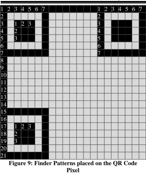 Figure 9: Finder Patterns placed on the QR Code Pixel  