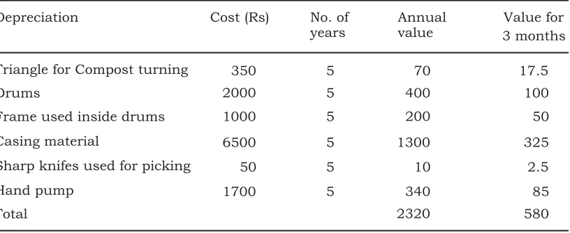 Table 3.Depreciation cost of button mushroom production