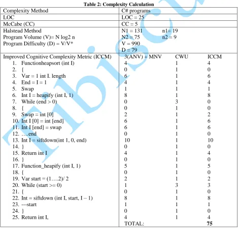 Table 3. It can be seen that heap sort algorithm implemented in C++ language has the highest ICCM and program difficulty values which are 415 and 183 
