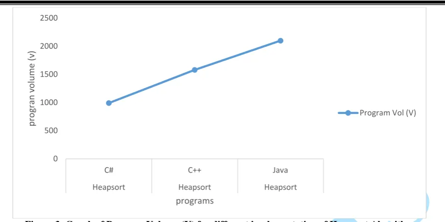 Figure 3: Graph of Program Volume (V) for different implementation of Heapsort Algorithm 