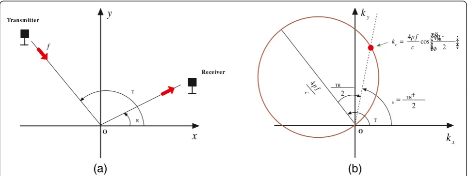 Figure 1 Data collection geometry and sample position in the wavenumber domain for a bi-static radar