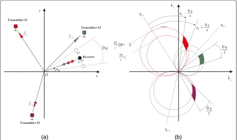 Figure 2 Illustration of the sample support pattern for multi-static SAR. (a) Geometry of radar configuration
