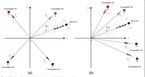 Figure 3 Radar configurations. (a) Configuration #1. (b) Configuration #2.