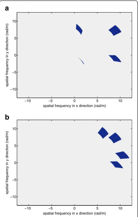 Figure 4 Wavenumber domain support area. (a) Correspondingto configuration #1. (b) Corresponding to configuration #2.