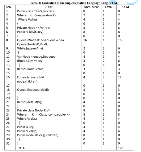 Figure 3 shows that for BFS algorithm implemented in C#, CFS has the least complexity value of 40 and ICCM has the highest complexity value of 129