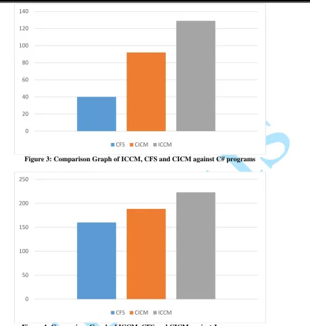 Figure 3: Comparison Graph of ICCM, CFS and CICM against C# programs 