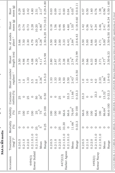 AccessionTable 5.Kowar Sufaid4494(1)285