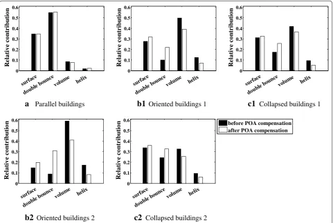 Fig. 1 Relative contribution of the different scattering mechanisms of the three kinds of buildings before and after POA compensation