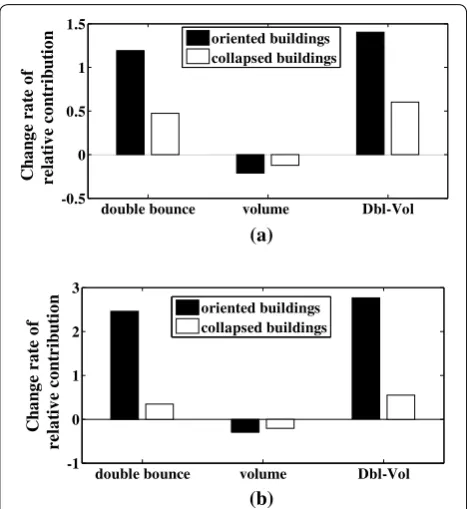 Fig. 2 Change rate of the relative contribution of the different scat-tering mechanisms for the oriented and collapsed buildings before and after POA compensation