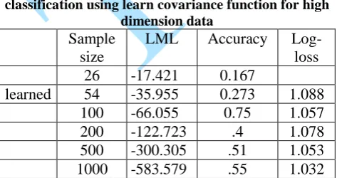 Table 3.2. The asymptotic Gaussian Process classification using learn covariance function for high 
