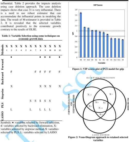 Table 1: Variable Selection using some techniques on economic growth data 