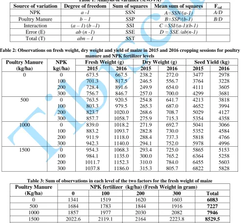 Table 1: Analysis of variance (ANOVA)  Degree of freedom Sum of squares Mean sum of squares 