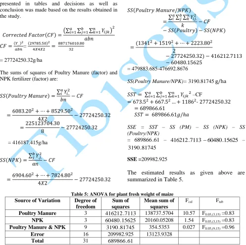 Table 4: Sum of observations in each level of the two factors for the dry weight of maize NPK fertilizer  (kg/ha) (Dry Weight in gram) 100 200 300 
