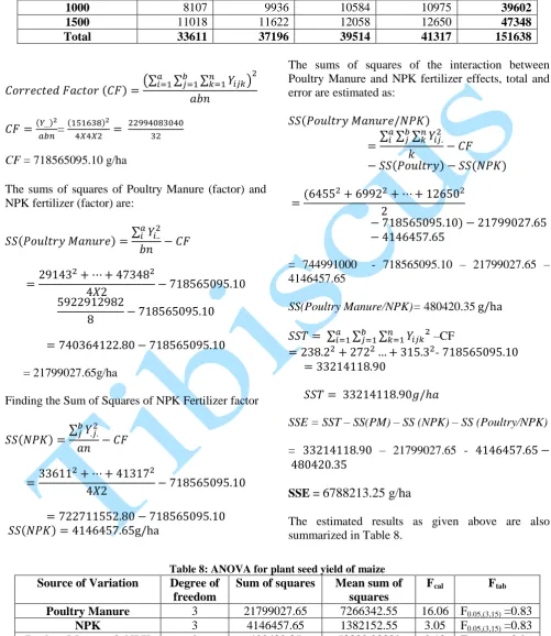 Table 7: Sum of observations in each level of the factor for the seed yield of maize NPK fertilizer  (kg/ha) (Seed Yield in kg) 100 200 300 
