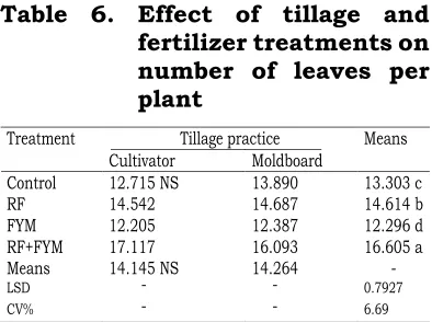 Table 5. Effect of tillage and 