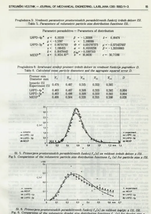 Table 6. Calculated mean particle diameters and the aggregate squared error D.