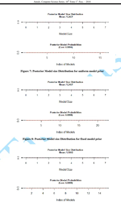 Figure 7: Posterior Model size Distribution for uniform model prior 