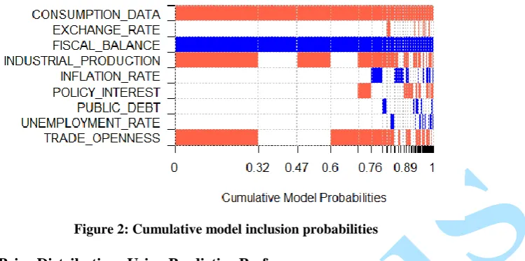 Figure 2: Cumulative model inclusion probabilities 