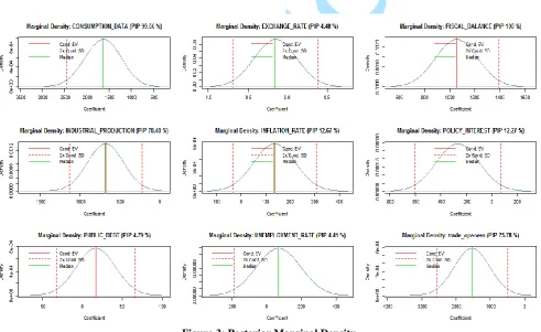 Figure 3: Posterior Marginal Density 