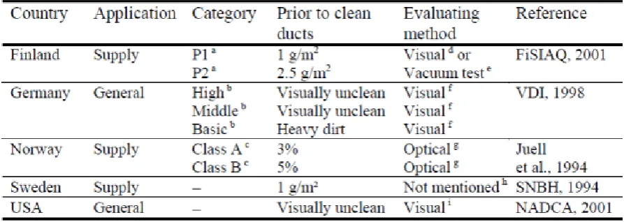 Table 1. Limit values for dust accumulation in newly installed air ducts and air handling systems