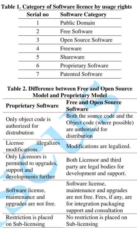 Table 1. Category of Software licence by usage rights Serial no 