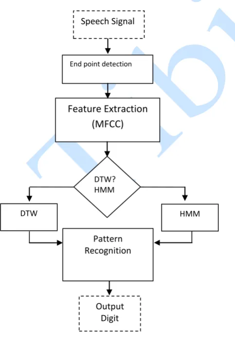 Figure 1: Block diagram of hausa digit speech recognition using dtw and hmm 