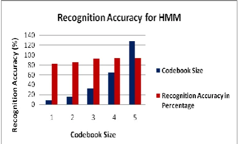 Figure 5: Recognition accuracy for varying codebook  size 