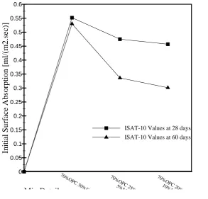Table 5. Compressive strength test results at different curing ages 