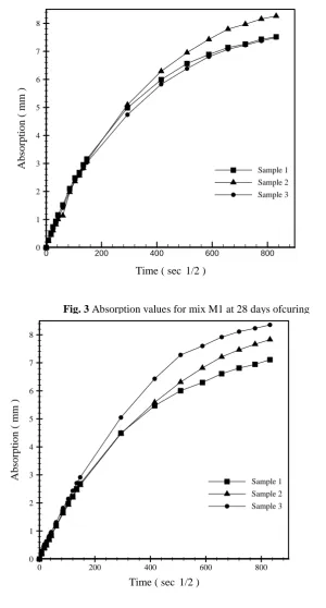 Fig. 3 Absorption values for mix M1 at 28 days ofcuring 