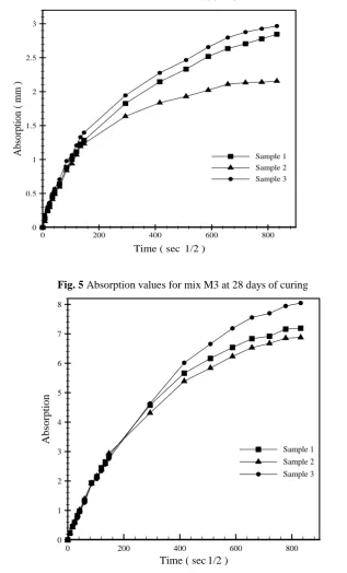 Fig. 5 Absorption values for mix M3 at 28 days of curing 