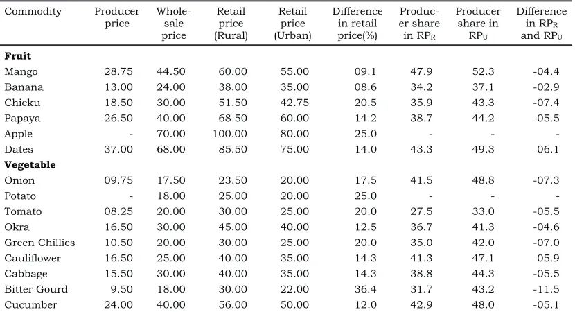 Table 1. Mean prices of different fruits and vegetables across markets in -