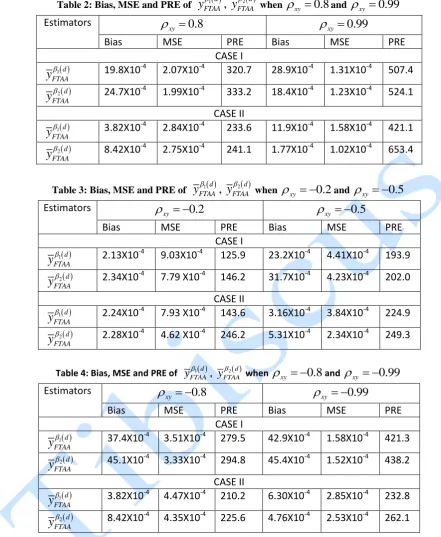 Table 2: Bias, MSE and PRE of 
