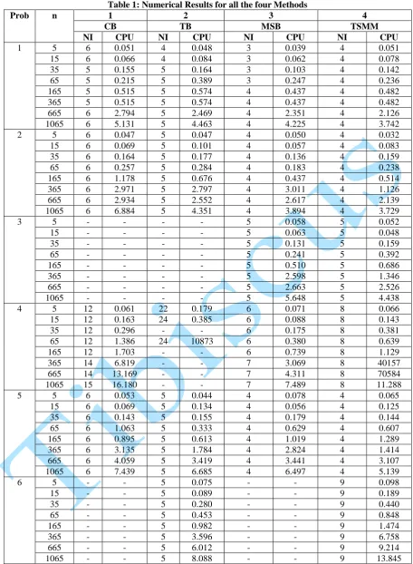 Table 1: Numerical Results for all the four Methods 1 2 3 