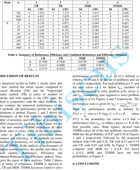 Table 2: Summary of Robustness, Efficiency and Combined Robustness and Efficiency Measures  CB TB MSB TSMM 