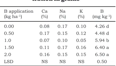 Table 3.Effect of B application on rice growth and yield (average of 2009 and 