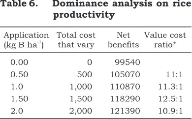Table 6.Dominance analysis on rice 