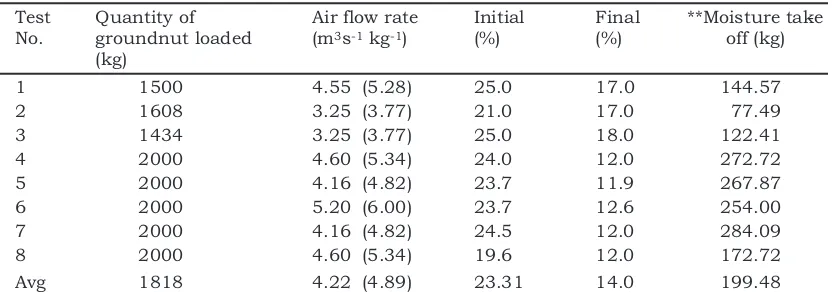 Table 2.Ambient air, drying air, exit air temperatures and relative humidity during the tests conducted for groundnut drying