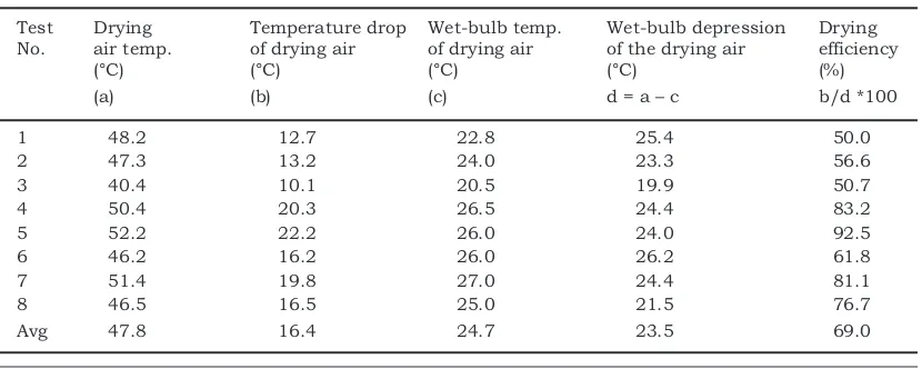 Table 4.Temperature drop of drying air, wet-bulb temperature, and the wet bulb 