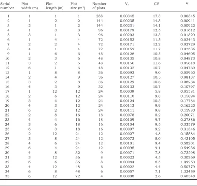 Table 3. Smith's Index of Soil Heterogeneity