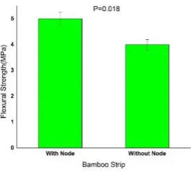 Fig. 2. Compressive properties of bamboo strip of node and internode 