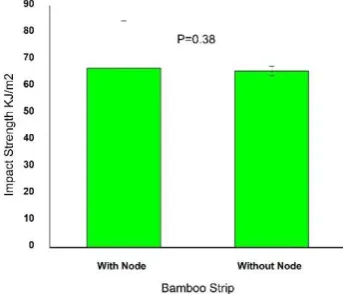 Fig. 4. Impact properties of bamboo strip of node and internode