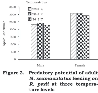 Figure 1.Predatory potential of 