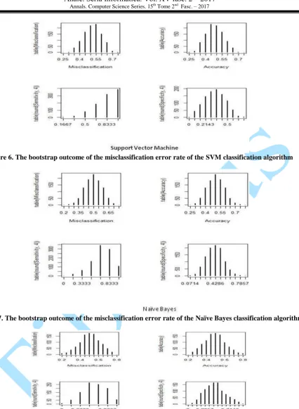 Figure 7. The bootstrap outcome of the misclassification error rate of the Naïve Bayes classification algorithm   