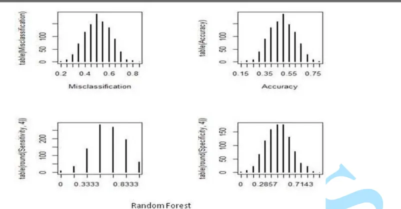 Figure 9. The bootstrap outcome of the misclassification error rate of the Random Forest classification algorithm   