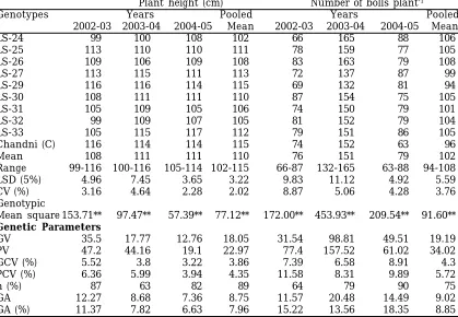 Table 1. Mean performance for plant height (cm) and number of bolls plant-1 andestimates of genetic parameters in linseed genotypes over three yearsPlant height (cm)Number of bolls plant-1